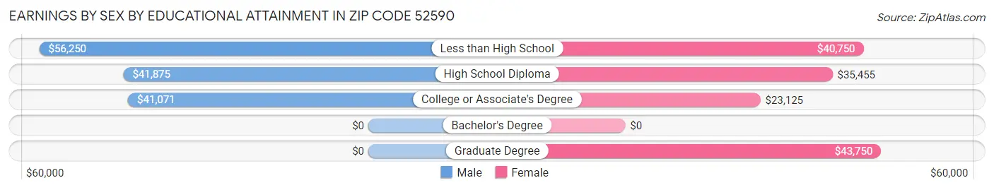 Earnings by Sex by Educational Attainment in Zip Code 52590