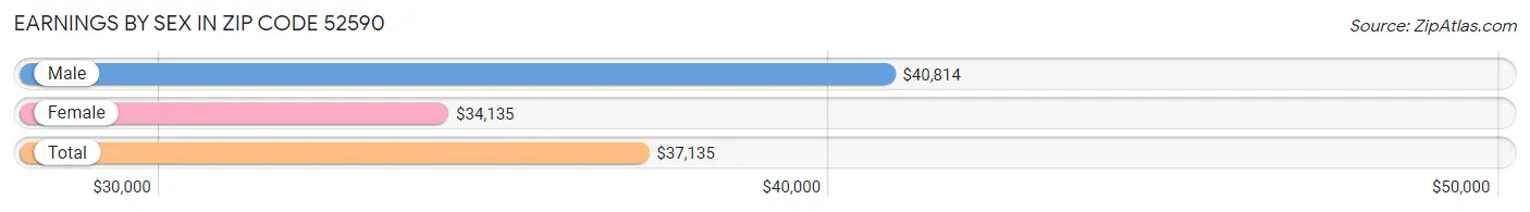 Earnings by Sex in Zip Code 52590