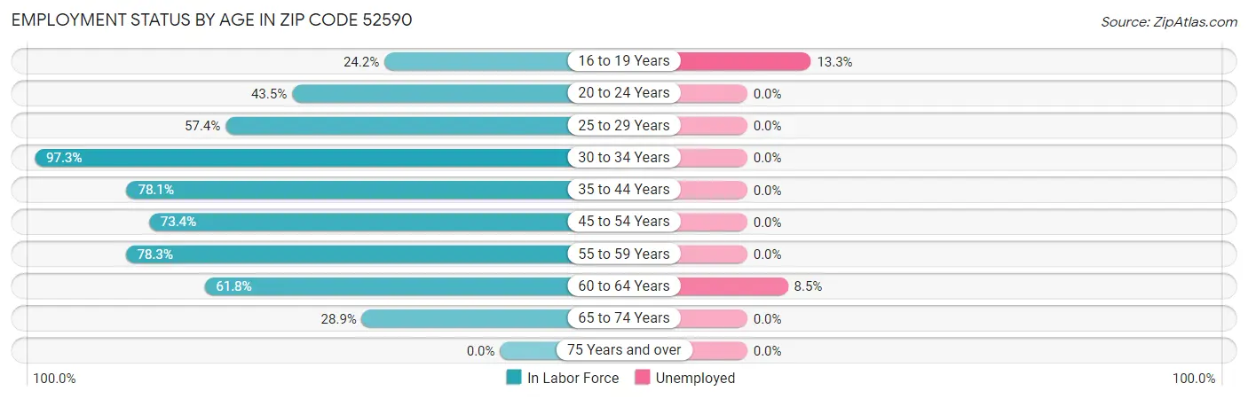Employment Status by Age in Zip Code 52590