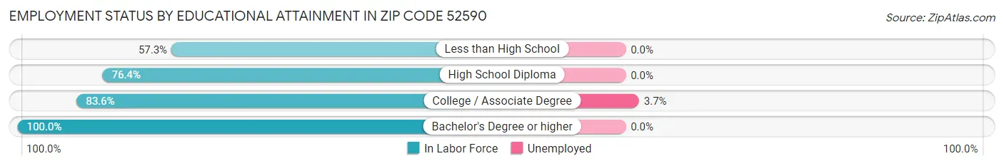 Employment Status by Educational Attainment in Zip Code 52590