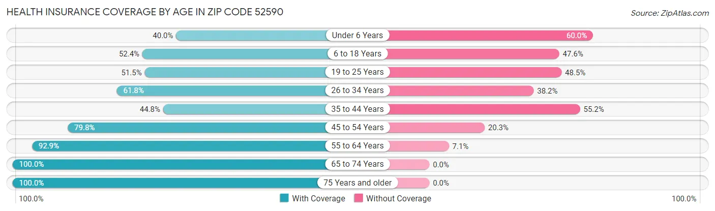Health Insurance Coverage by Age in Zip Code 52590