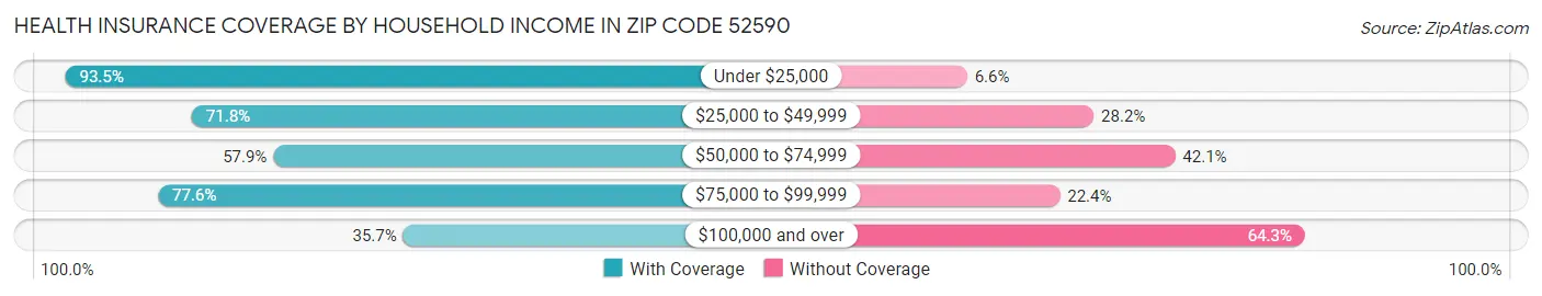 Health Insurance Coverage by Household Income in Zip Code 52590