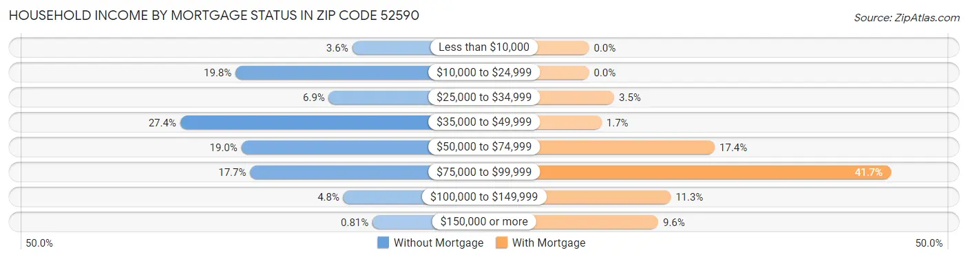 Household Income by Mortgage Status in Zip Code 52590