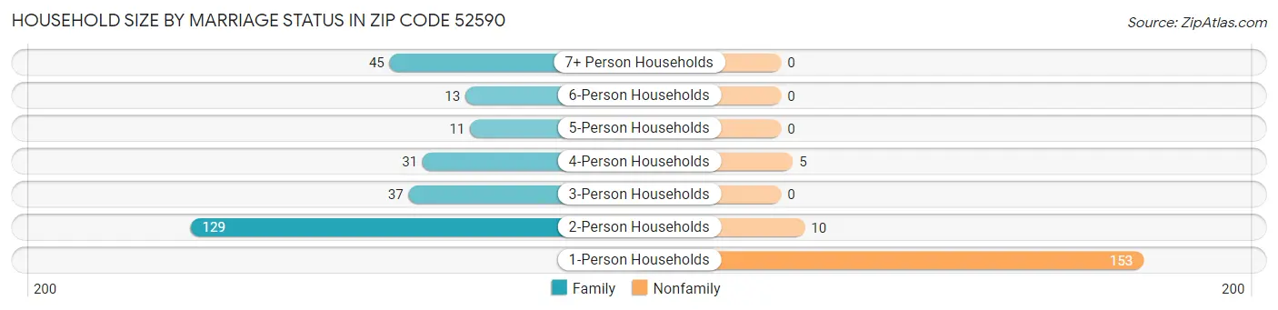 Household Size by Marriage Status in Zip Code 52590