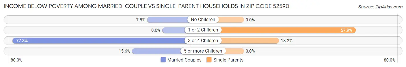 Income Below Poverty Among Married-Couple vs Single-Parent Households in Zip Code 52590