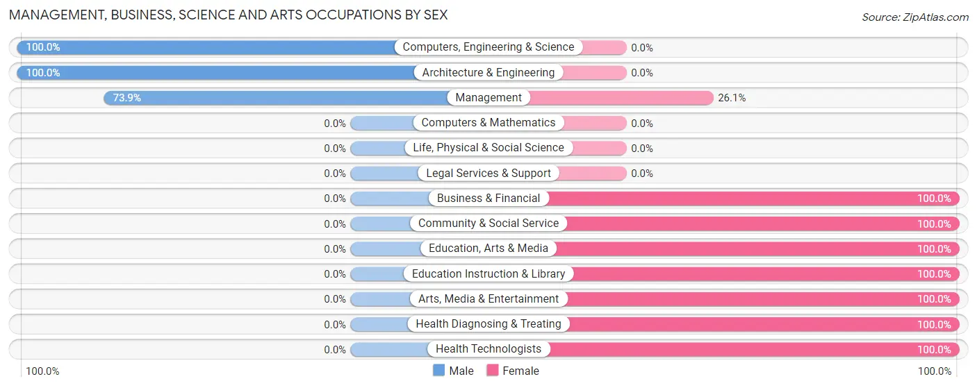 Management, Business, Science and Arts Occupations by Sex in Zip Code 52590