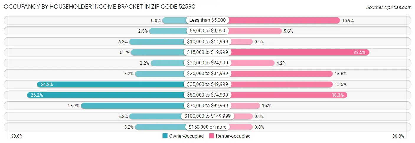 Occupancy by Householder Income Bracket in Zip Code 52590