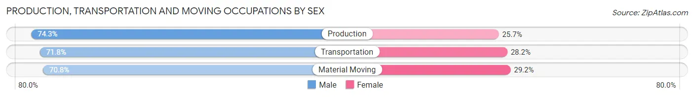 Production, Transportation and Moving Occupations by Sex in Zip Code 52590