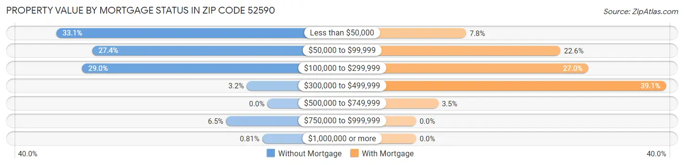Property Value by Mortgage Status in Zip Code 52590