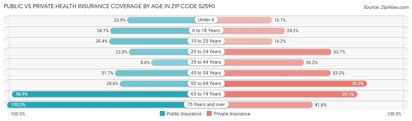 Public vs Private Health Insurance Coverage by Age in Zip Code 52590