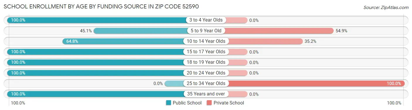 School Enrollment by Age by Funding Source in Zip Code 52590