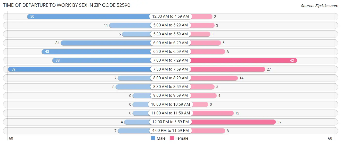 Time of Departure to Work by Sex in Zip Code 52590