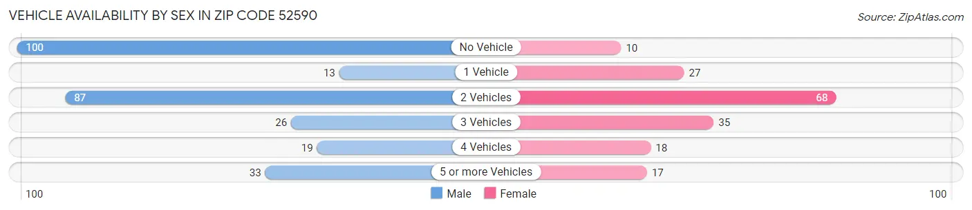 Vehicle Availability by Sex in Zip Code 52590