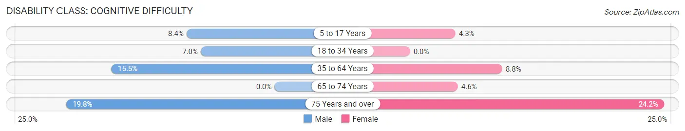 Disability in Zip Code 52591: <span>Cognitive Difficulty</span>