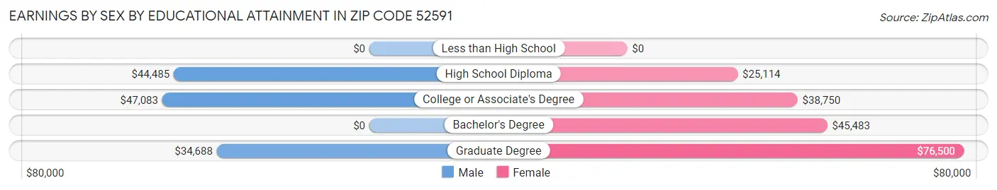 Earnings by Sex by Educational Attainment in Zip Code 52591
