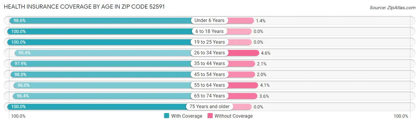 Health Insurance Coverage by Age in Zip Code 52591