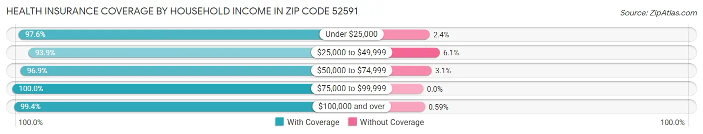 Health Insurance Coverage by Household Income in Zip Code 52591