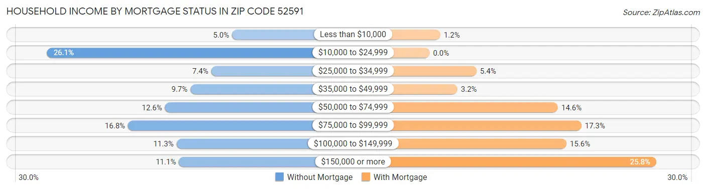 Household Income by Mortgage Status in Zip Code 52591