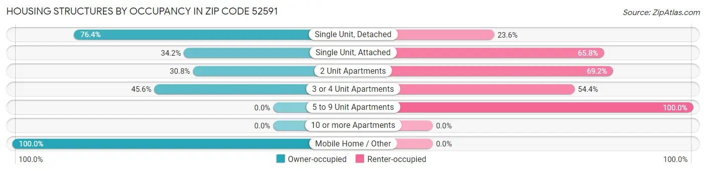 Housing Structures by Occupancy in Zip Code 52591