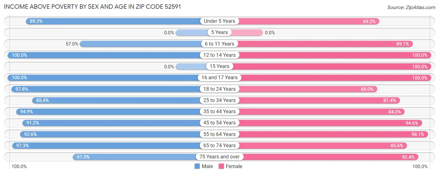 Income Above Poverty by Sex and Age in Zip Code 52591