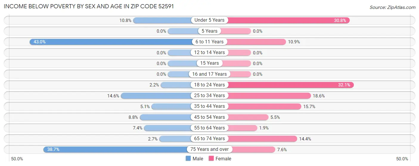 Income Below Poverty by Sex and Age in Zip Code 52591