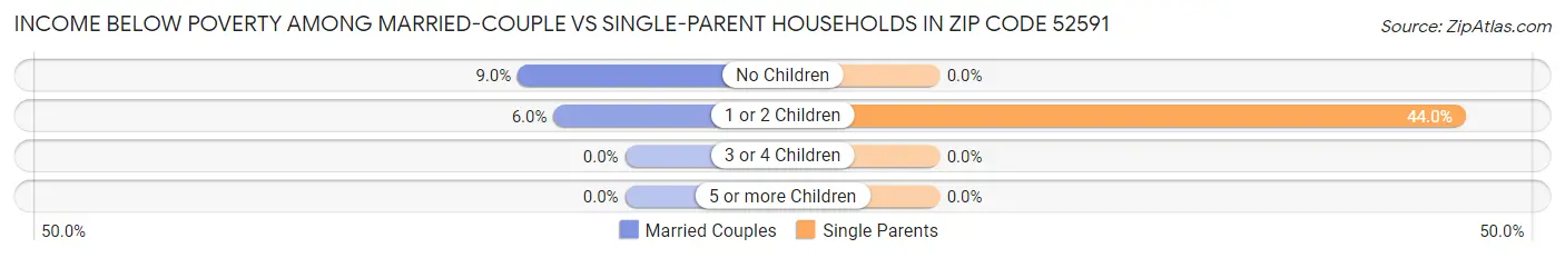 Income Below Poverty Among Married-Couple vs Single-Parent Households in Zip Code 52591