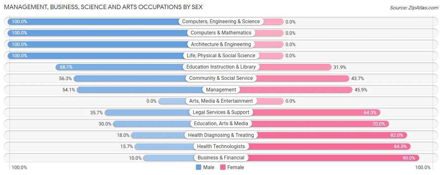 Management, Business, Science and Arts Occupations by Sex in Zip Code 52591