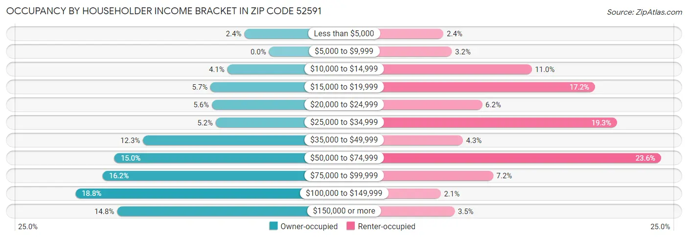 Occupancy by Householder Income Bracket in Zip Code 52591