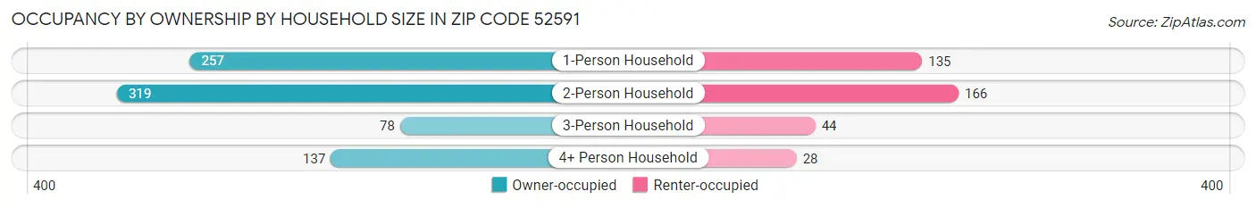 Occupancy by Ownership by Household Size in Zip Code 52591