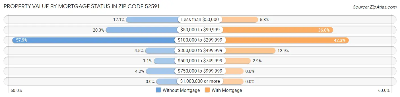 Property Value by Mortgage Status in Zip Code 52591