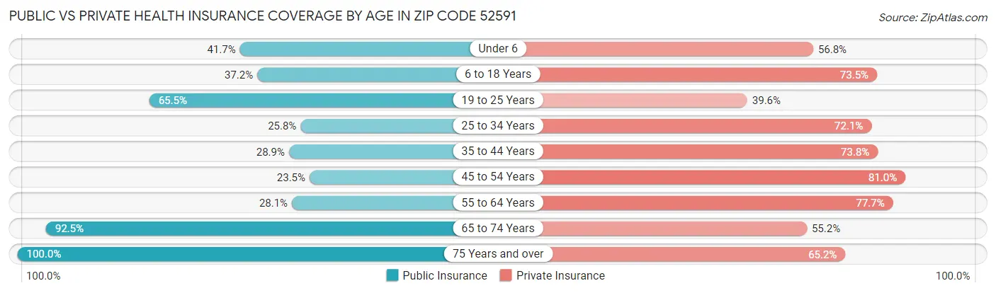 Public vs Private Health Insurance Coverage by Age in Zip Code 52591