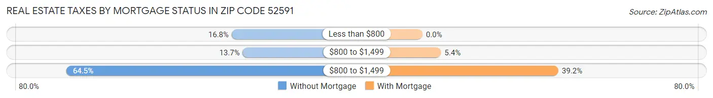 Real Estate Taxes by Mortgage Status in Zip Code 52591