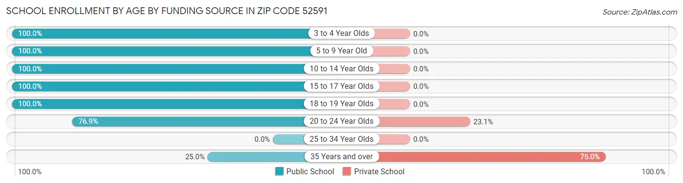 School Enrollment by Age by Funding Source in Zip Code 52591
