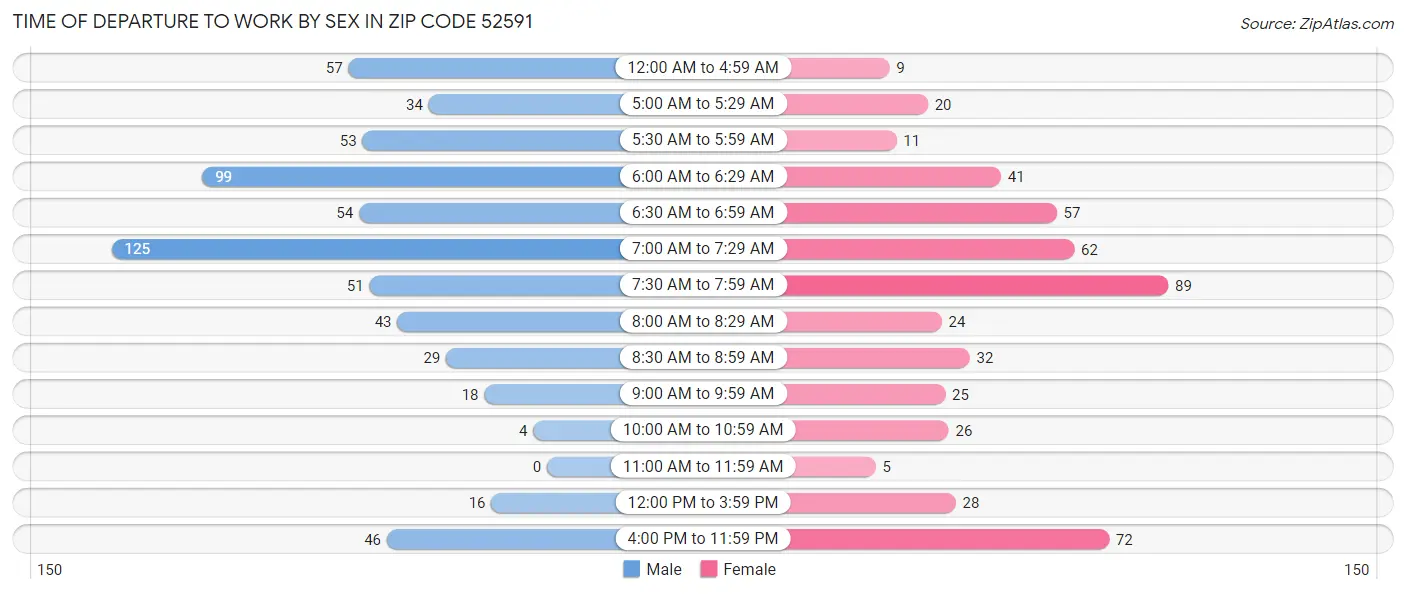 Time of Departure to Work by Sex in Zip Code 52591