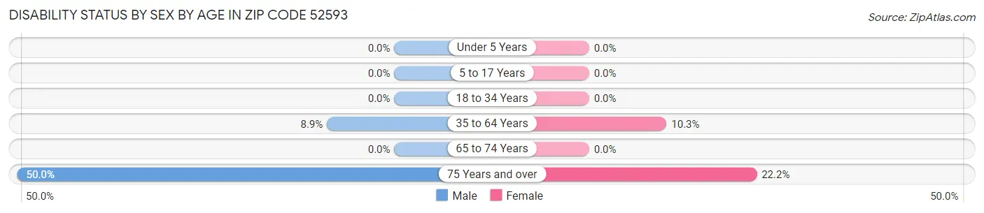 Disability Status by Sex by Age in Zip Code 52593