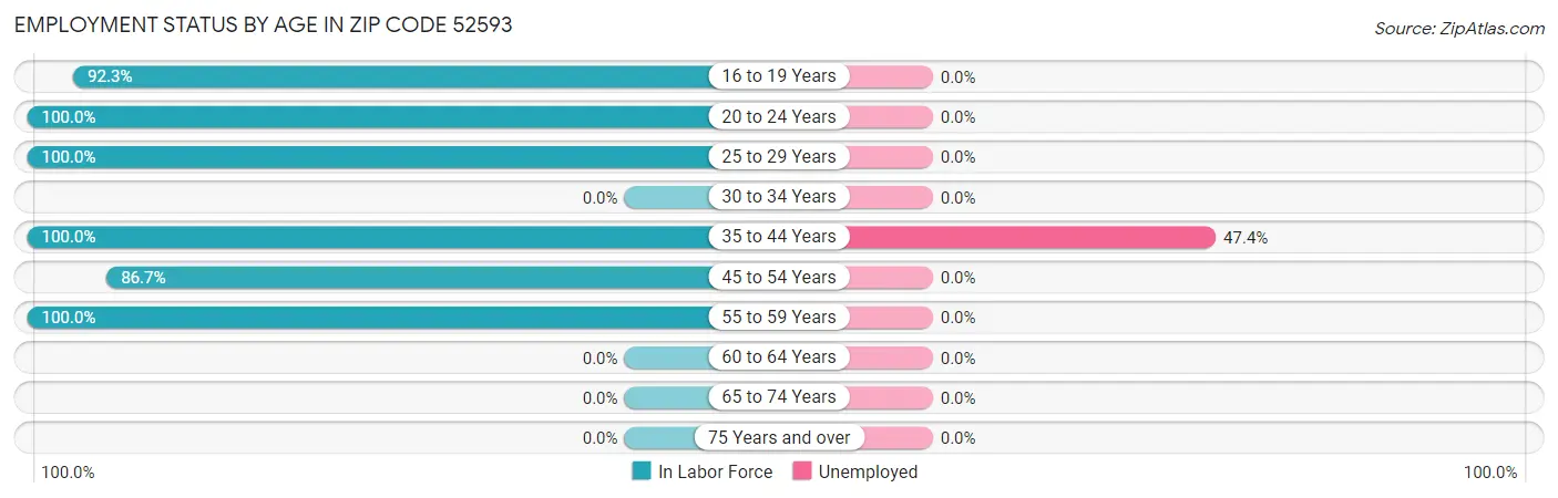 Employment Status by Age in Zip Code 52593