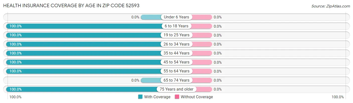 Health Insurance Coverage by Age in Zip Code 52593