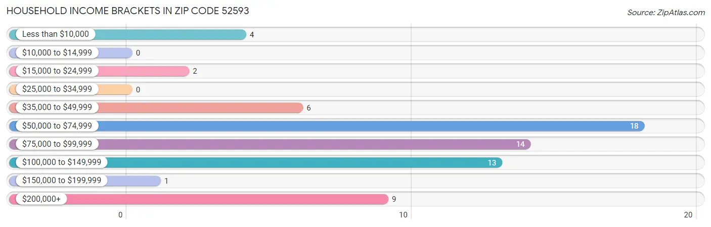 Household Income Brackets in Zip Code 52593