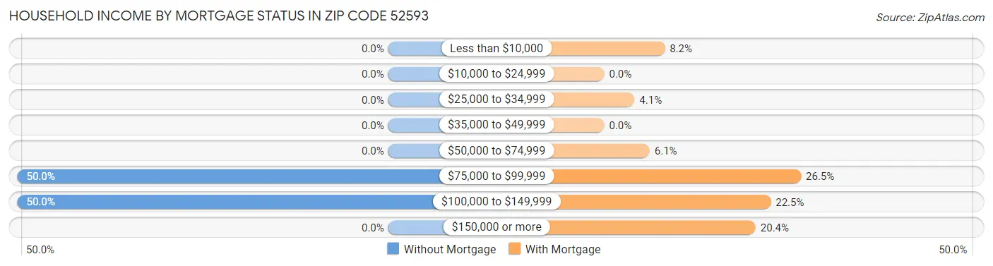 Household Income by Mortgage Status in Zip Code 52593