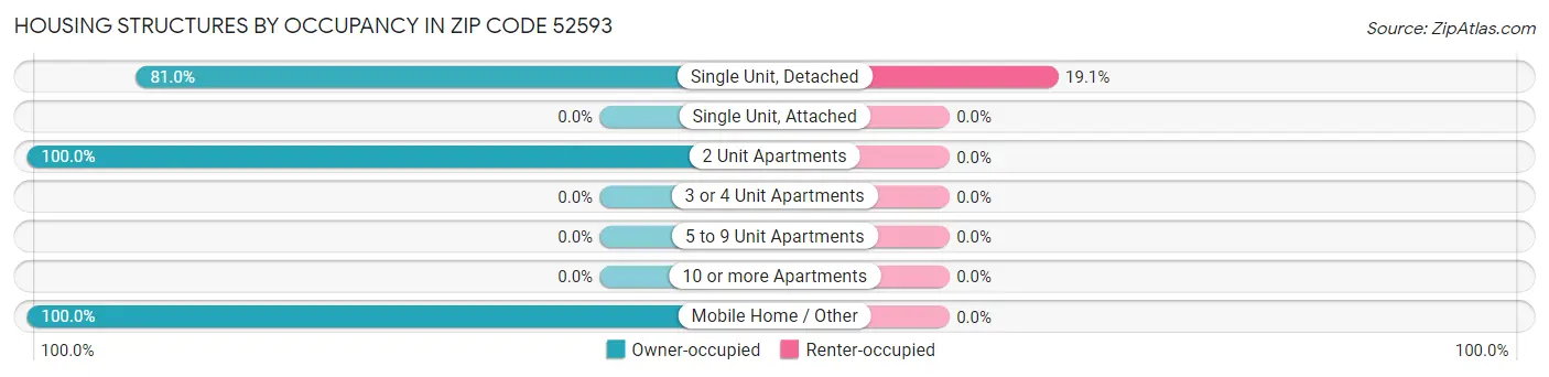 Housing Structures by Occupancy in Zip Code 52593