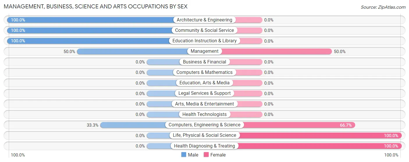 Management, Business, Science and Arts Occupations by Sex in Zip Code 52593