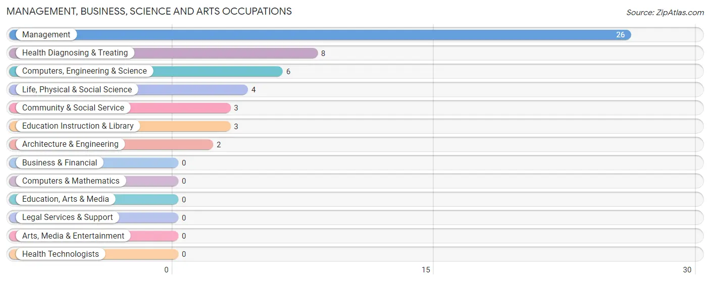 Management, Business, Science and Arts Occupations in Zip Code 52593