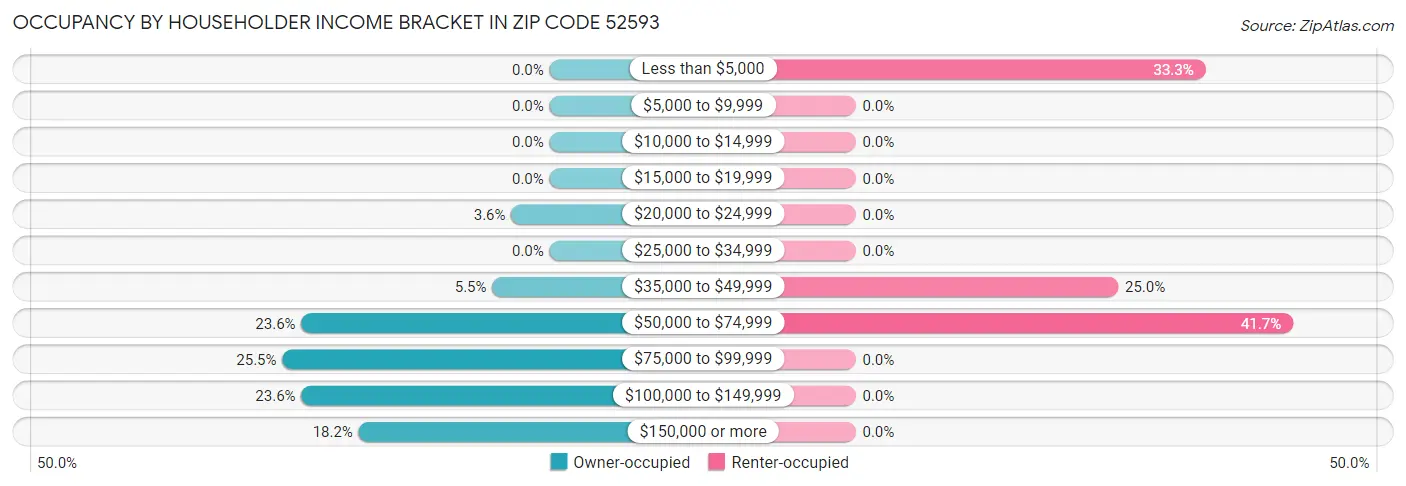 Occupancy by Householder Income Bracket in Zip Code 52593