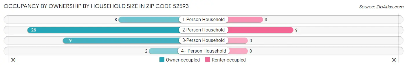 Occupancy by Ownership by Household Size in Zip Code 52593