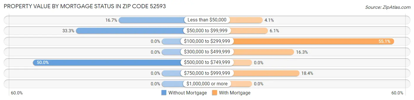 Property Value by Mortgage Status in Zip Code 52593