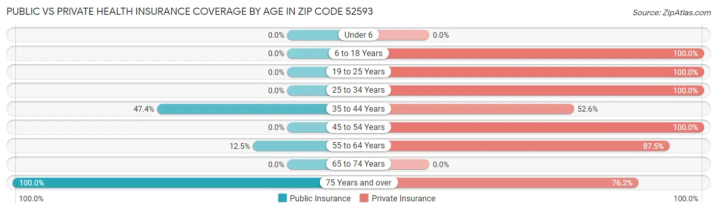 Public vs Private Health Insurance Coverage by Age in Zip Code 52593