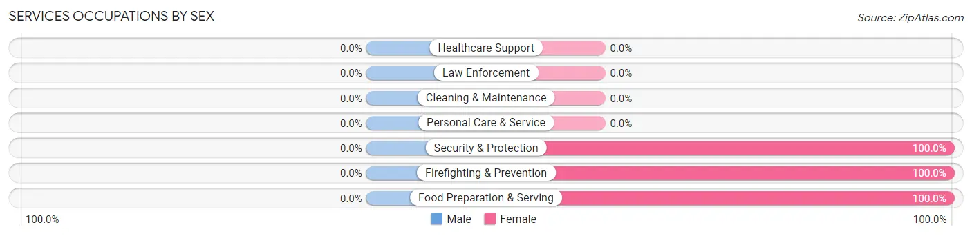 Services Occupations by Sex in Zip Code 52593