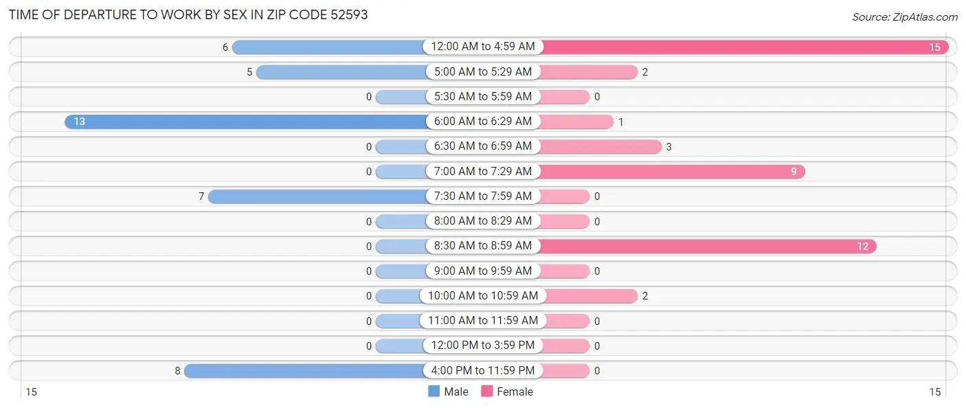 Time of Departure to Work by Sex in Zip Code 52593