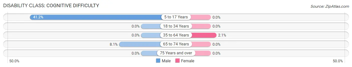 Disability in Zip Code 52594: <span>Cognitive Difficulty</span>