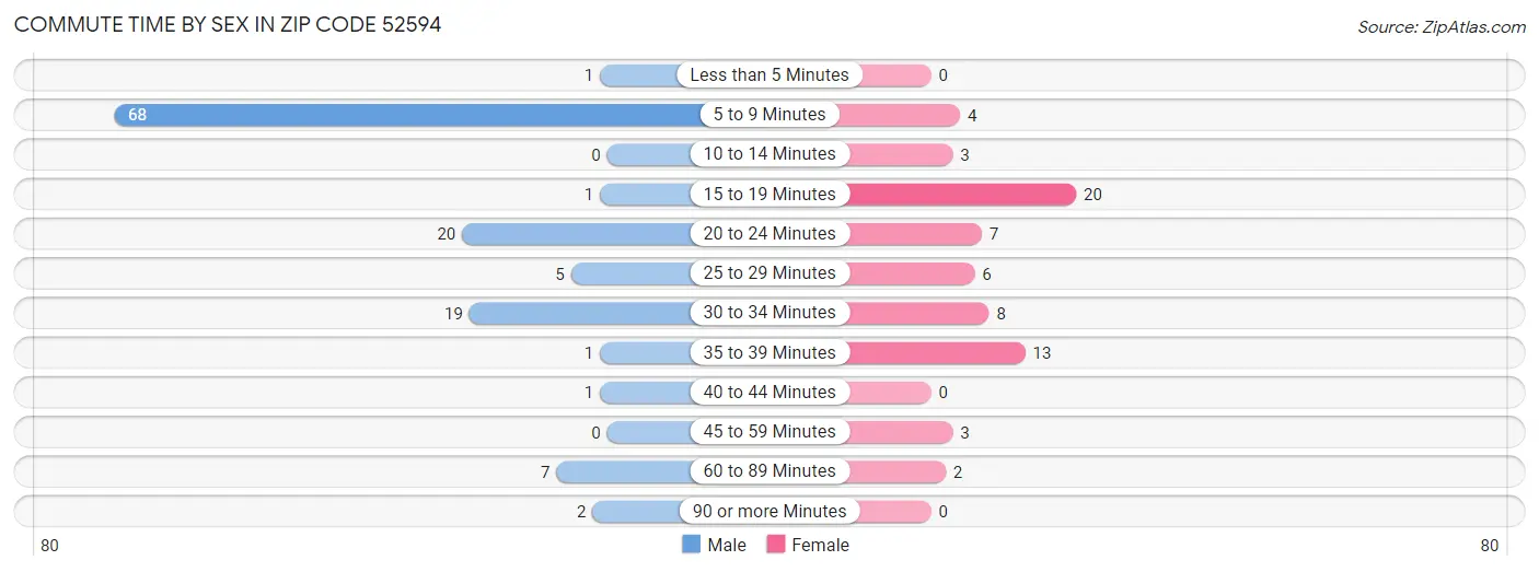 Commute Time by Sex in Zip Code 52594